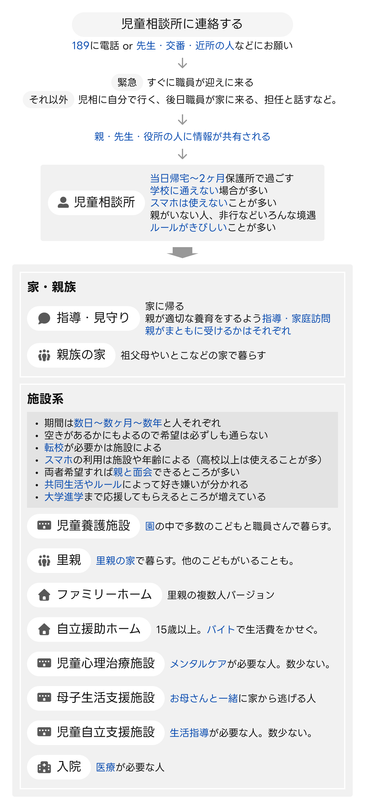 児相フロー